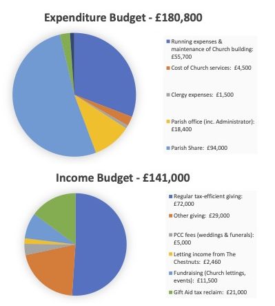 Church Budget for 2024