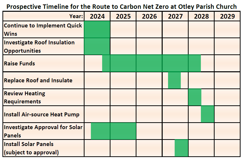 Prospective-CNZ-Timeline-1